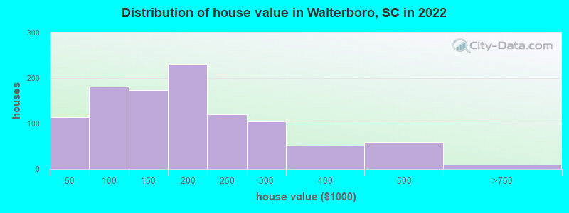 Distribution of house value in Walterboro, SC in 2022