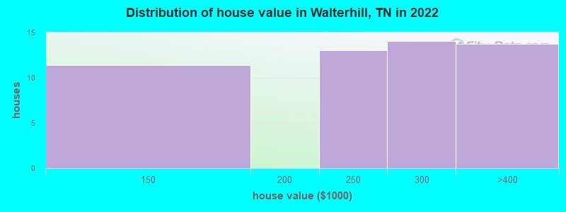Distribution of house value in Walterhill, TN in 2022