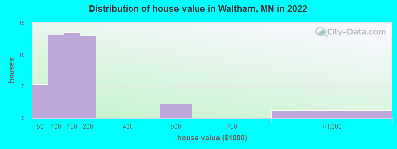 Distribution of house value in Waltham, MN in 2022