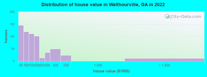 Distribution of house value in Walthourville, GA in 2022