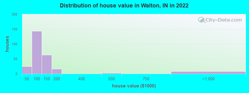 Distribution of house value in Walton, IN in 2022