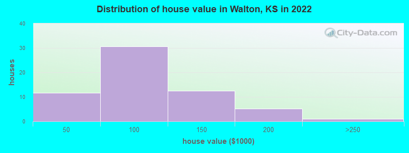 Distribution of house value in Walton, KS in 2022