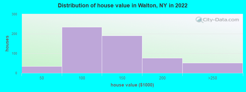 Distribution of house value in Walton, NY in 2019