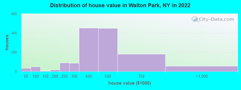 Distribution of house value in Walton Park, NY in 2019