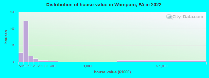 Distribution of house value in Wampum, PA in 2022