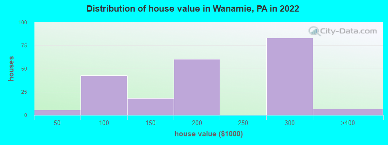 Distribution of house value in Wanamie, PA in 2022