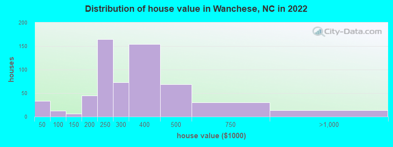 Distribution of house value in Wanchese, NC in 2022