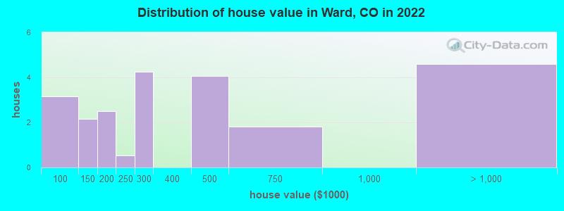 Distribution of house value in Ward, CO in 2022