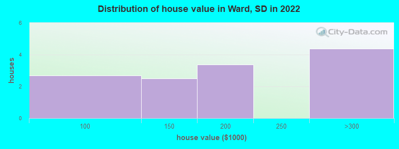 Distribution of house value in Ward, SD in 2022