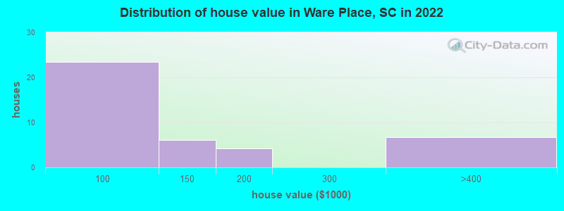 Distribution of house value in Ware Place, SC in 2022