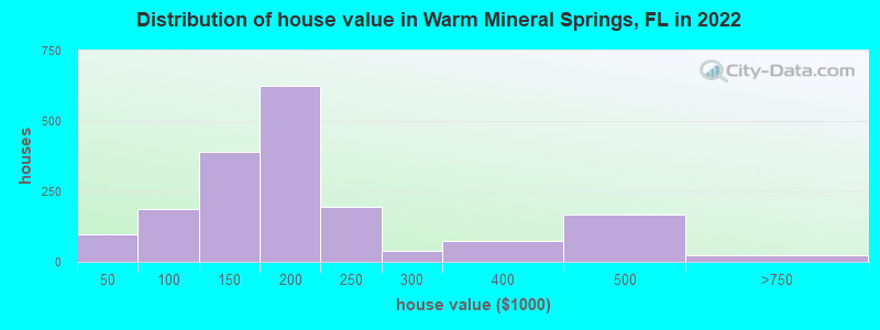 Distribution of house value in Warm Mineral Springs, FL in 2022