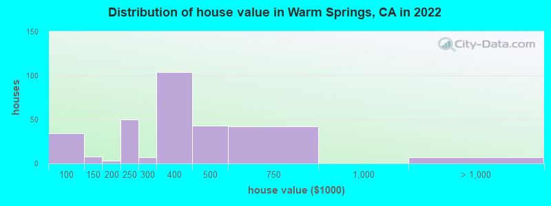 Distribution of house value in Warm Springs, CA in 2022