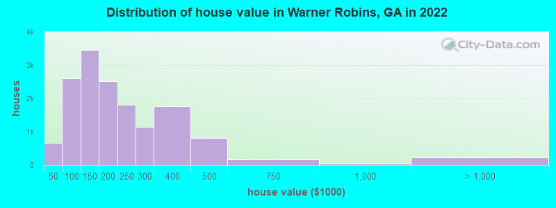 Distribution of house value in Warner Robins, GA in 2022