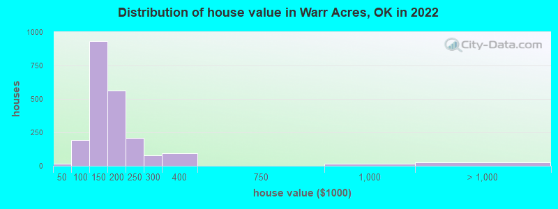 Distribution of house value in Warr Acres, OK in 2021