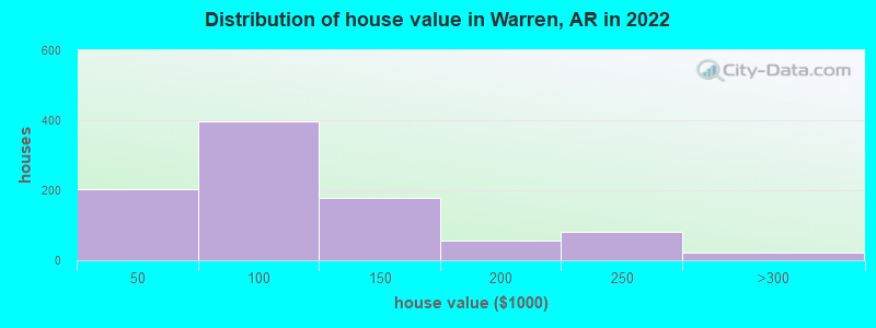Distribution of house value in Warren, AR in 2022