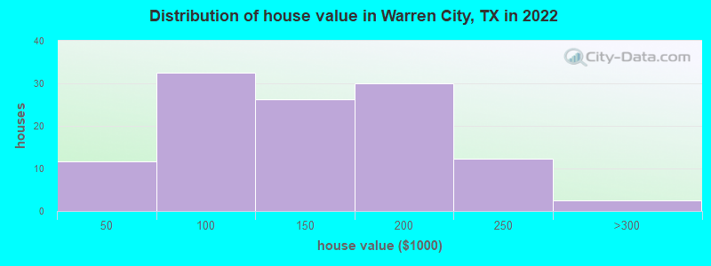 Distribution of house value in Warren City, TX in 2022