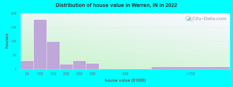 Distribution of house value in Warren, IN in 2022