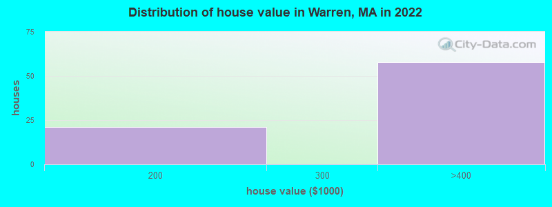 Distribution of house value in Warren, MA in 2022