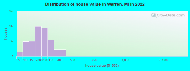 Distribution of house value in Warren, MI in 2021