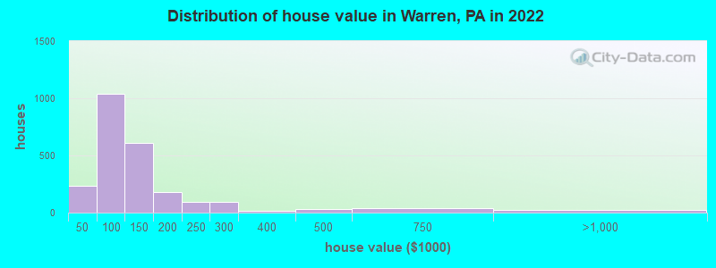 Distribution of house value in Warren, PA in 2019