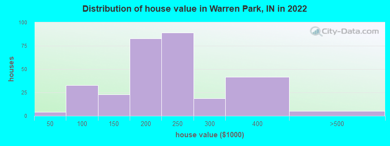 Distribution of house value in Warren Park, IN in 2022