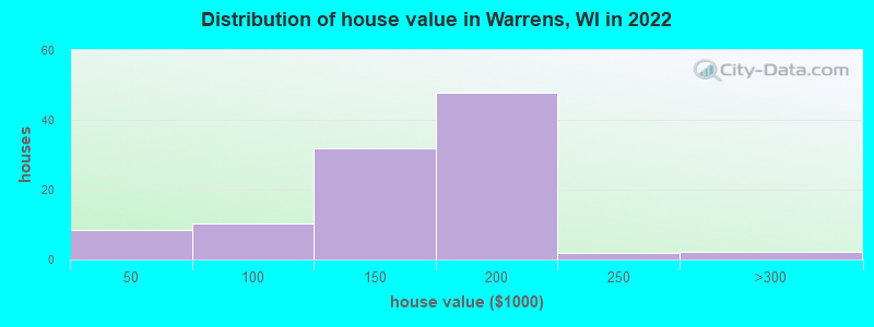 Distribution of house value in Warrens, WI in 2022