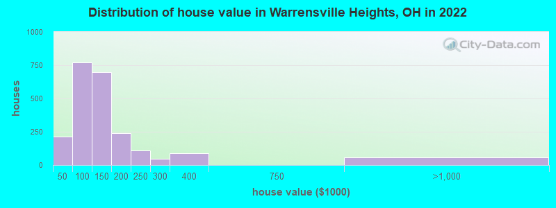 Distribution of house value in Warrensville Heights, OH in 2021