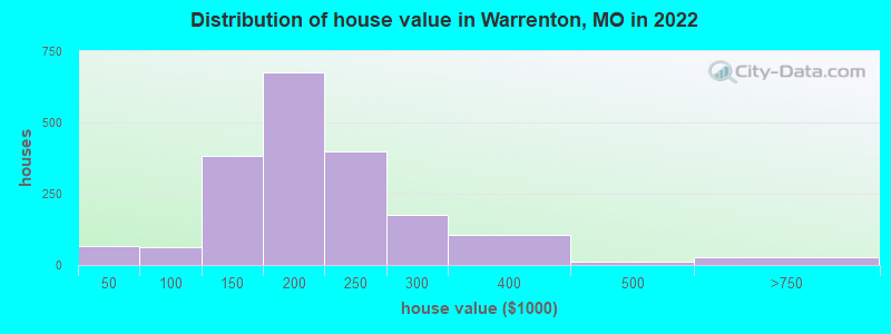 Distribution of house value in Warrenton, MO in 2022