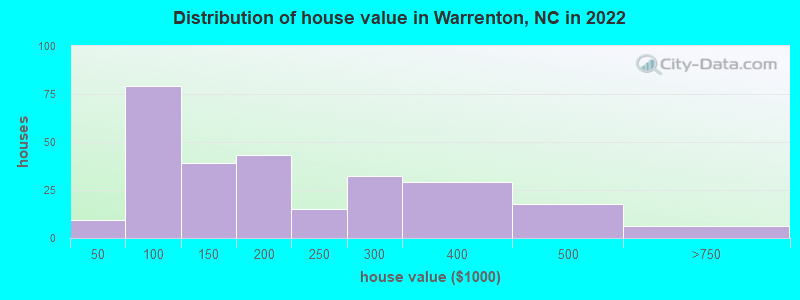 Distribution of house value in Warrenton, NC in 2022
