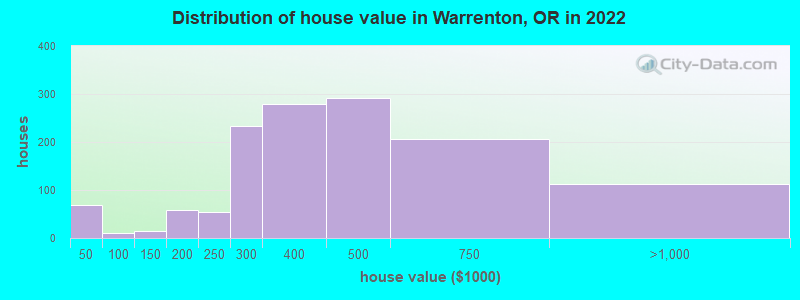 Distribution of house value in Warrenton, OR in 2022