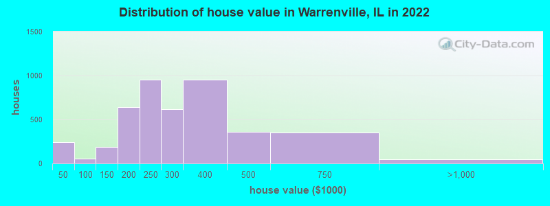Distribution of house value in Warrenville, IL in 2019