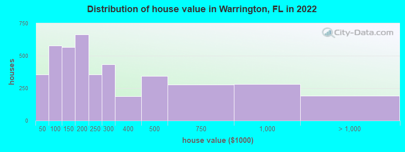 Distribution of house value in Warrington, FL in 2022