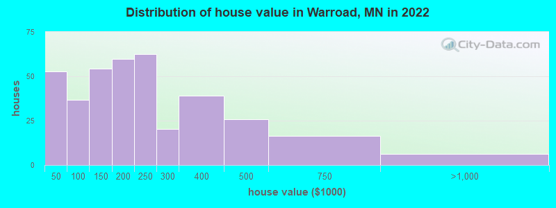 Distribution of house value in Warroad, MN in 2022
