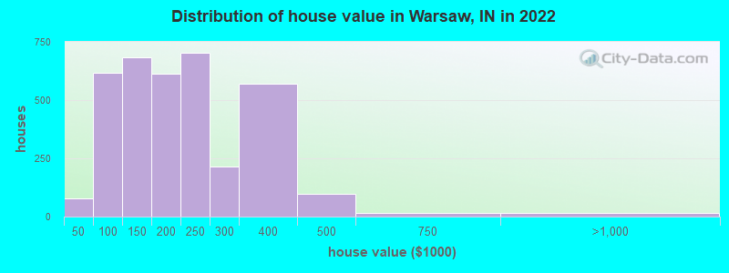 Distribution of house value in Warsaw, IN in 2021