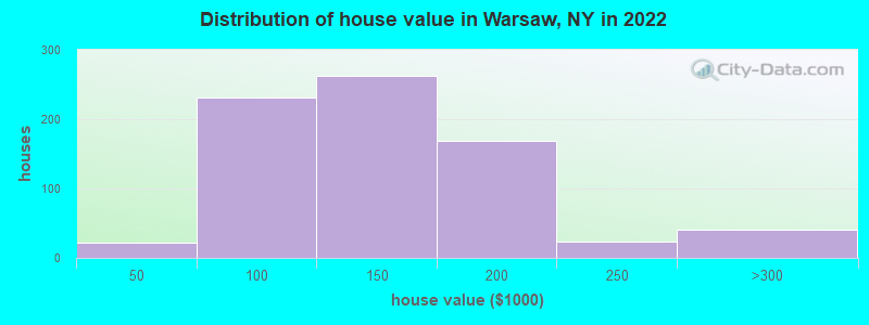 Distribution of house value in Warsaw, NY in 2022