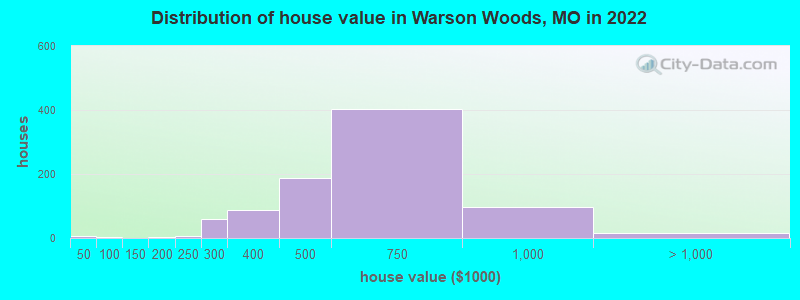 Distribution of house value in Warson Woods, MO in 2022