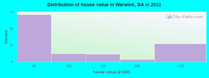 Distribution of house value in Warwick, GA in 2022