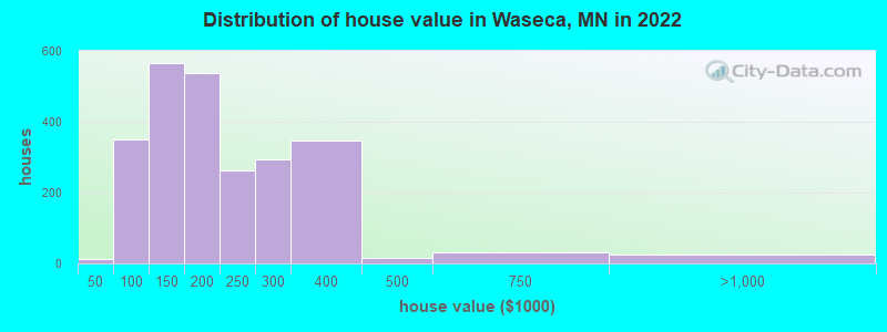 Distribution of house value in Waseca, MN in 2019