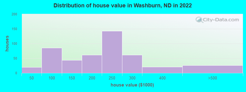 Distribution of house value in Washburn, ND in 2022
