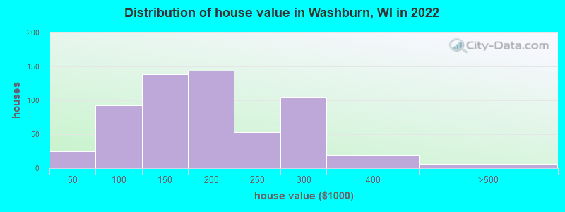 Distribution of house value in Washburn, WI in 2022