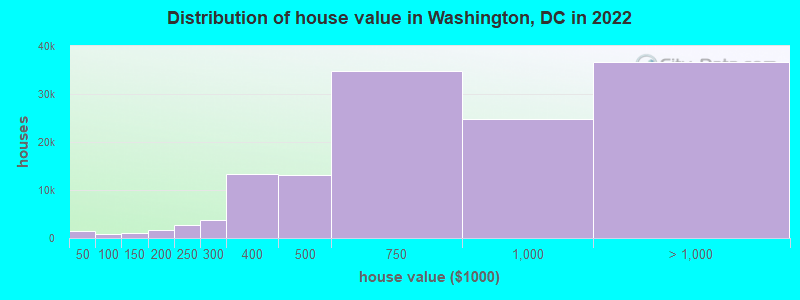 Distribution of house value in Washington, DC in 2019