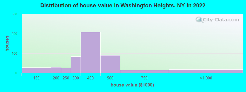 Distribution of house value in Washington Heights, NY in 2022