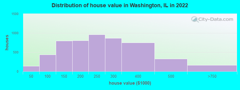 Distribution of house value in Washington, IL in 2021