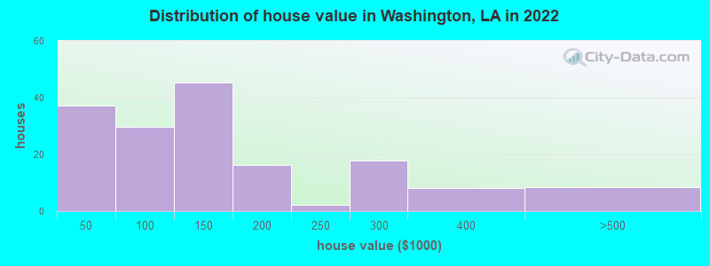 Distribution of house value in Washington, LA in 2022