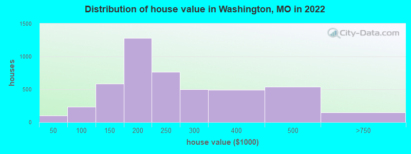 Distribution of house value in Washington, MO in 2021