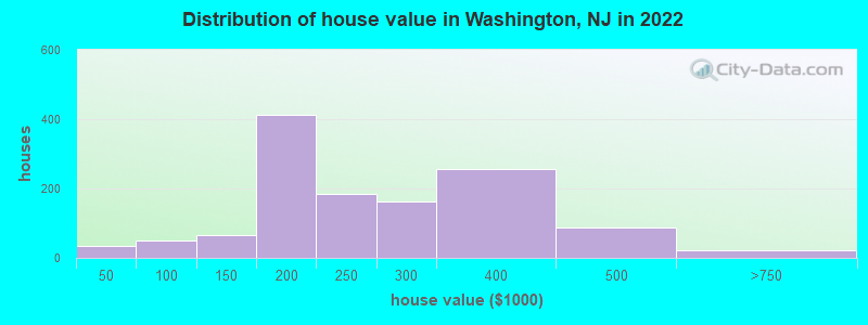 Distribution of house value in Washington, NJ in 2022