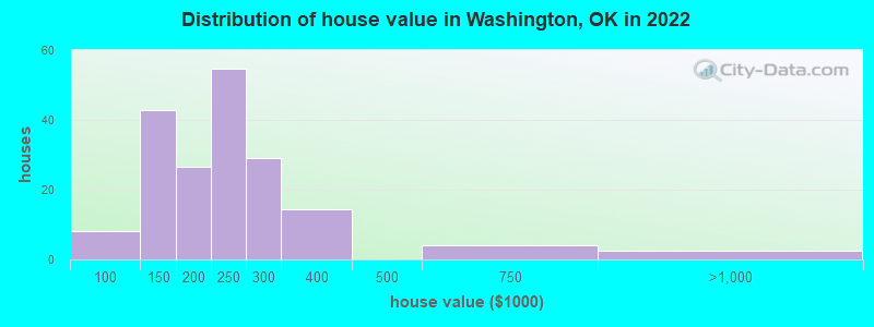 Distribution of house value in Washington, OK in 2019