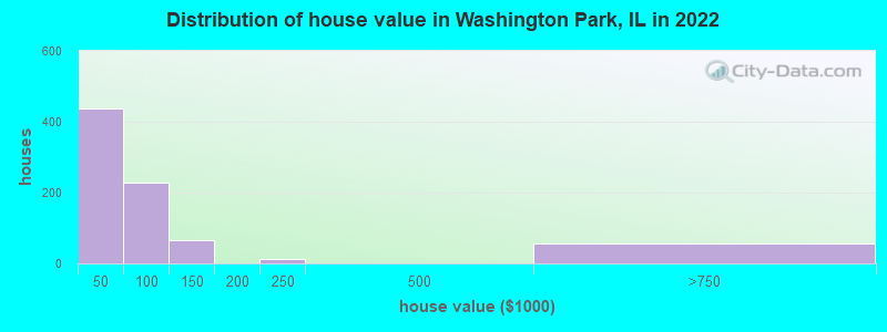 Distribution of house value in Washington Park, IL in 2022
