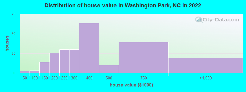 Distribution of house value in Washington Park, NC in 2022