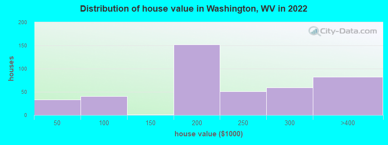 Distribution of house value in Washington, WV in 2022